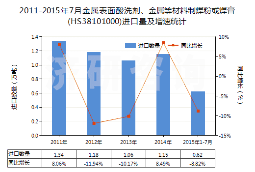 2011-2015年7月金屬表面酸洗劑、金屬等材料制焊粉或焊膏(HS38101000)進口量及增速統(tǒng)計